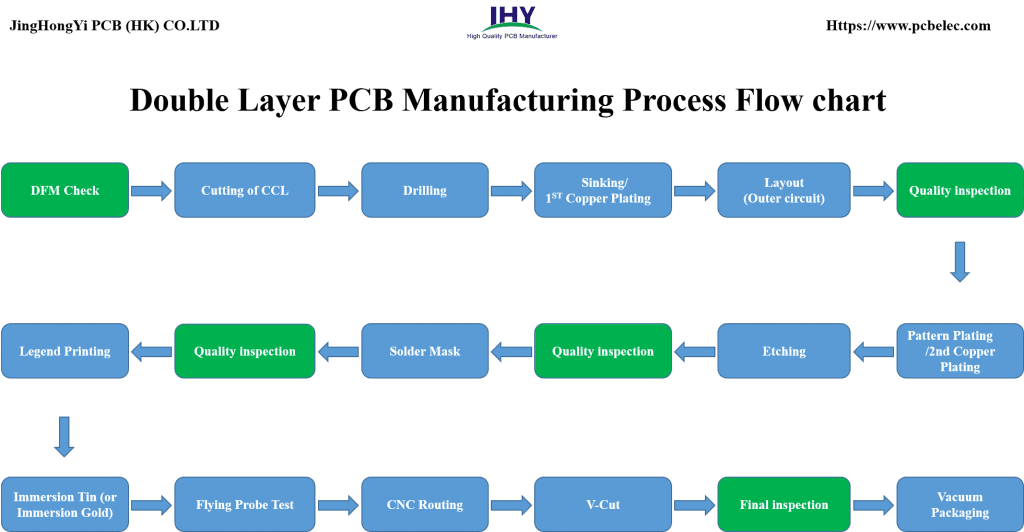 Double-sided PCB Manufacturing Process Flowchart and Step by Step