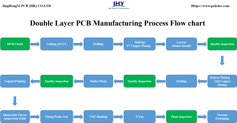 Double-sided PCB Manufacturing Process Flowchart and Step by Step