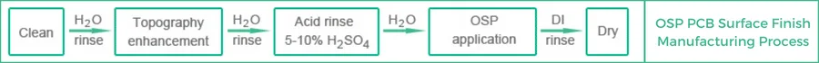 OSP PCB Surface Finish Manufacturing Process