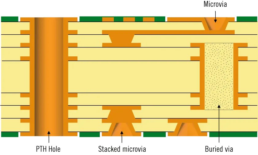 What is a HDI PCB