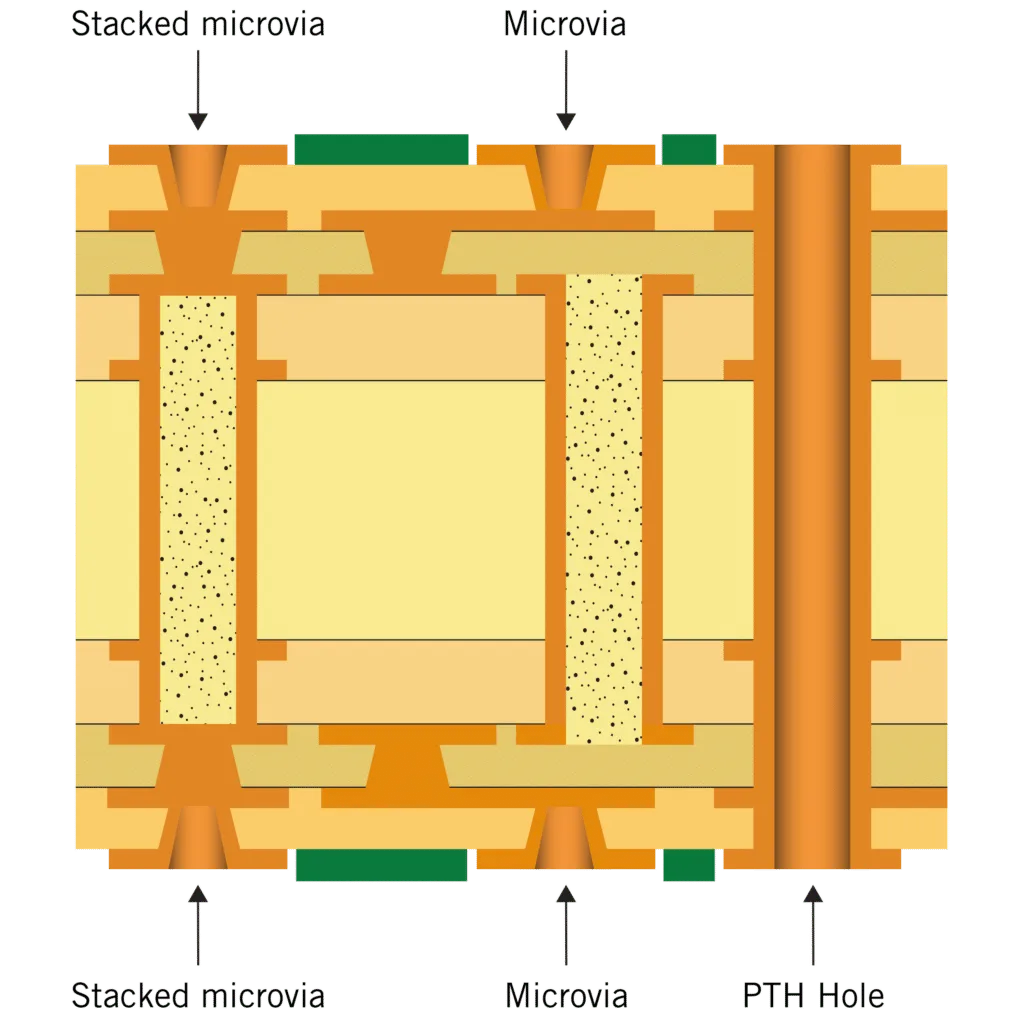 Stacked Microvia