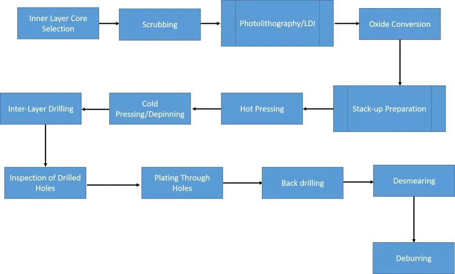 Back drilling process flow