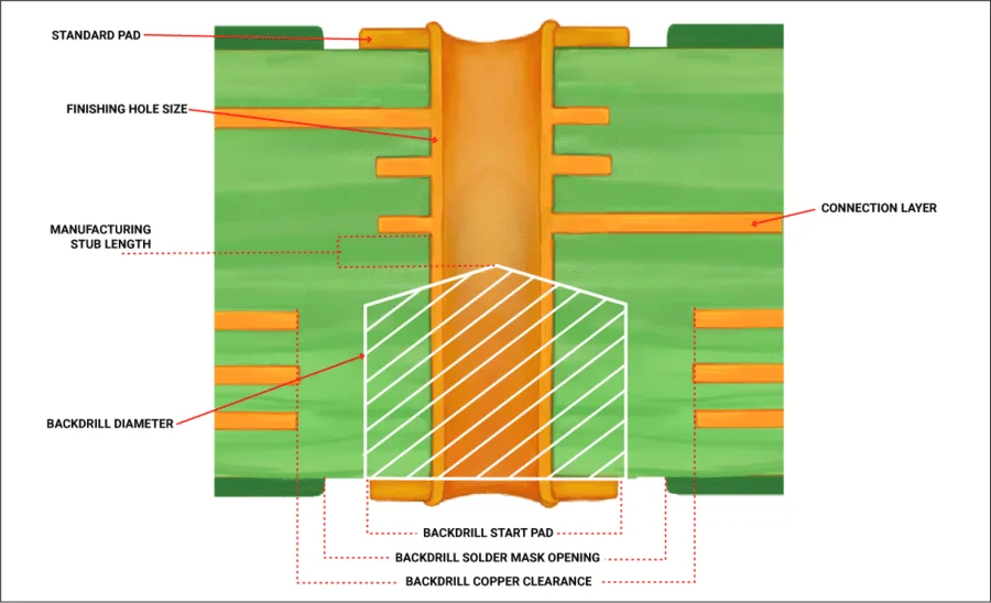 PCB back drilling terminology