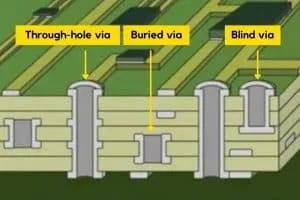 What is the Difference Between PTH and Via in PCBs?